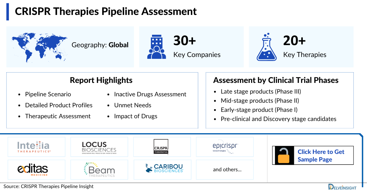 CRISPR therapies Pipeline